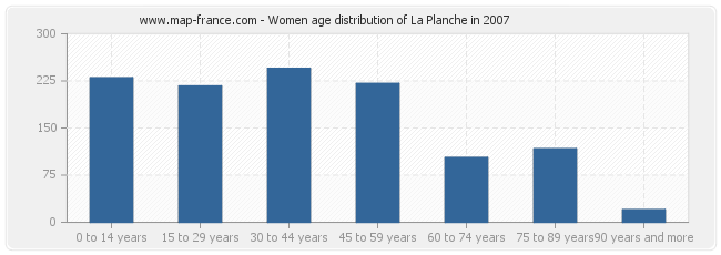Women age distribution of La Planche in 2007